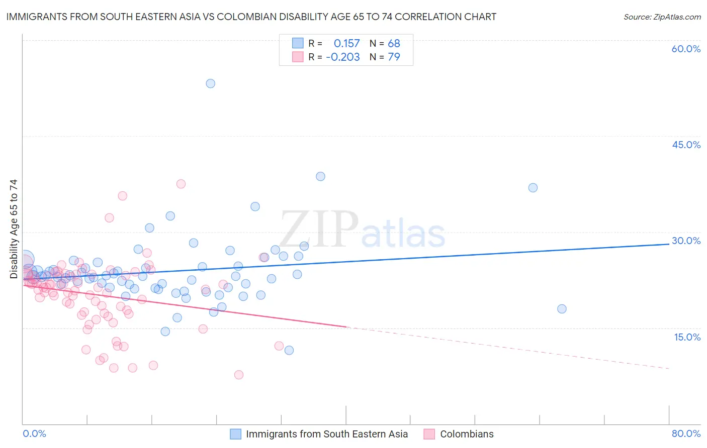 Immigrants from South Eastern Asia vs Colombian Disability Age 65 to 74