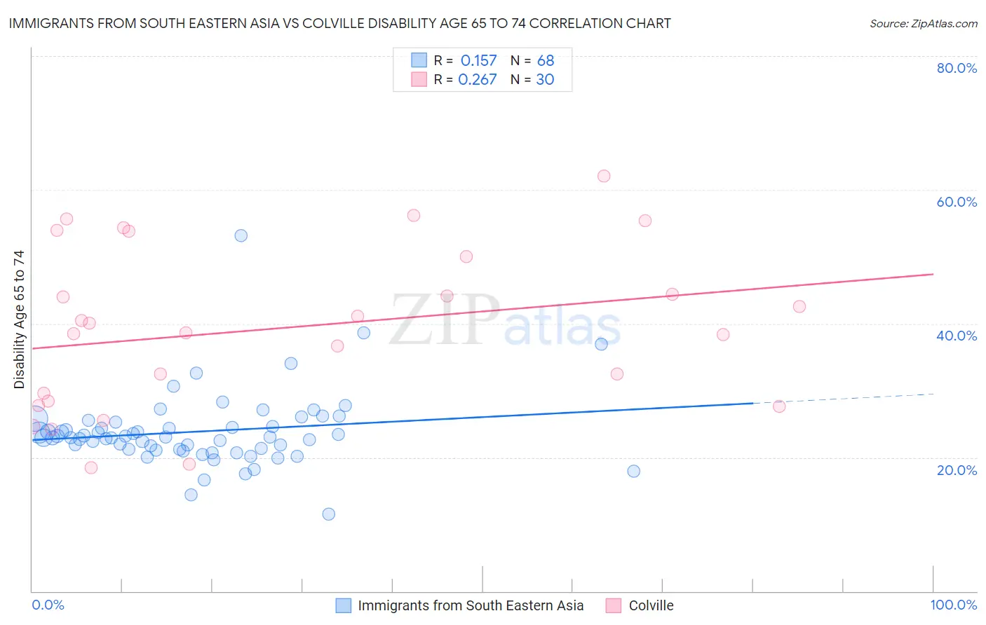 Immigrants from South Eastern Asia vs Colville Disability Age 65 to 74