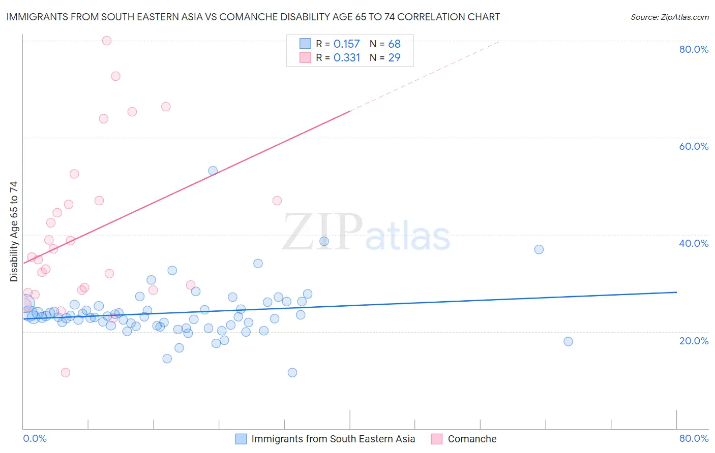 Immigrants from South Eastern Asia vs Comanche Disability Age 65 to 74