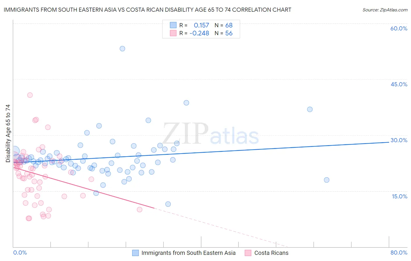 Immigrants from South Eastern Asia vs Costa Rican Disability Age 65 to 74