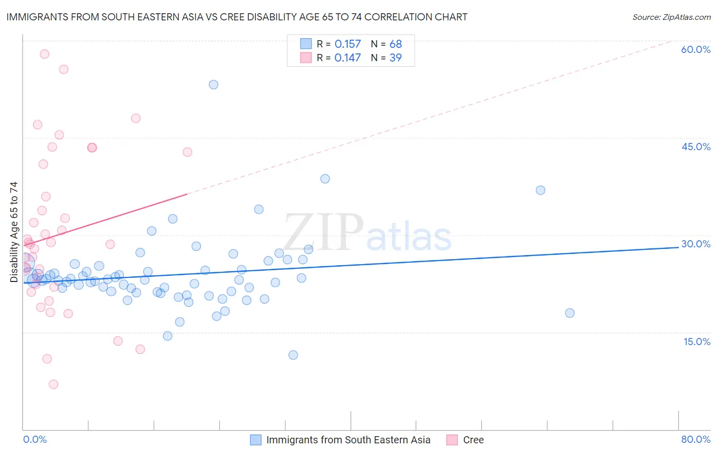 Immigrants from South Eastern Asia vs Cree Disability Age 65 to 74