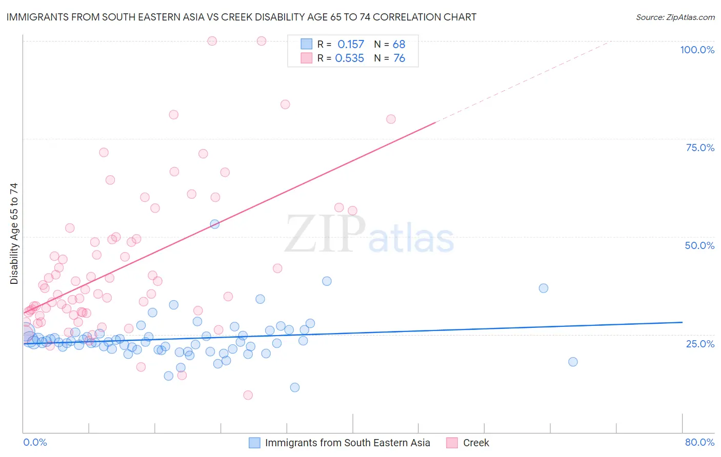 Immigrants from South Eastern Asia vs Creek Disability Age 65 to 74