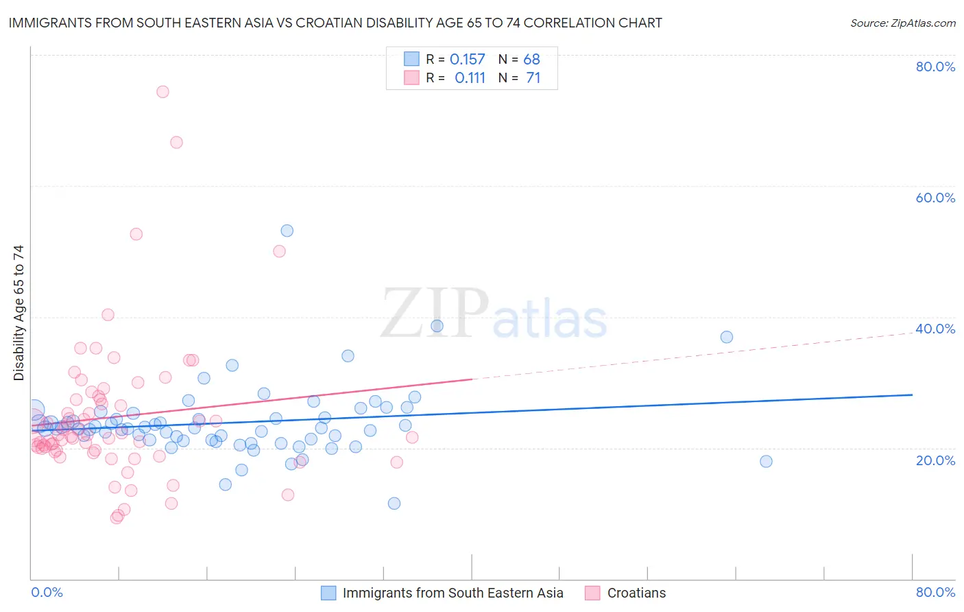 Immigrants from South Eastern Asia vs Croatian Disability Age 65 to 74