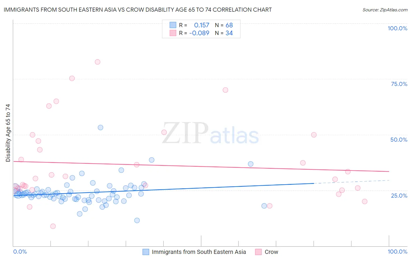 Immigrants from South Eastern Asia vs Crow Disability Age 65 to 74