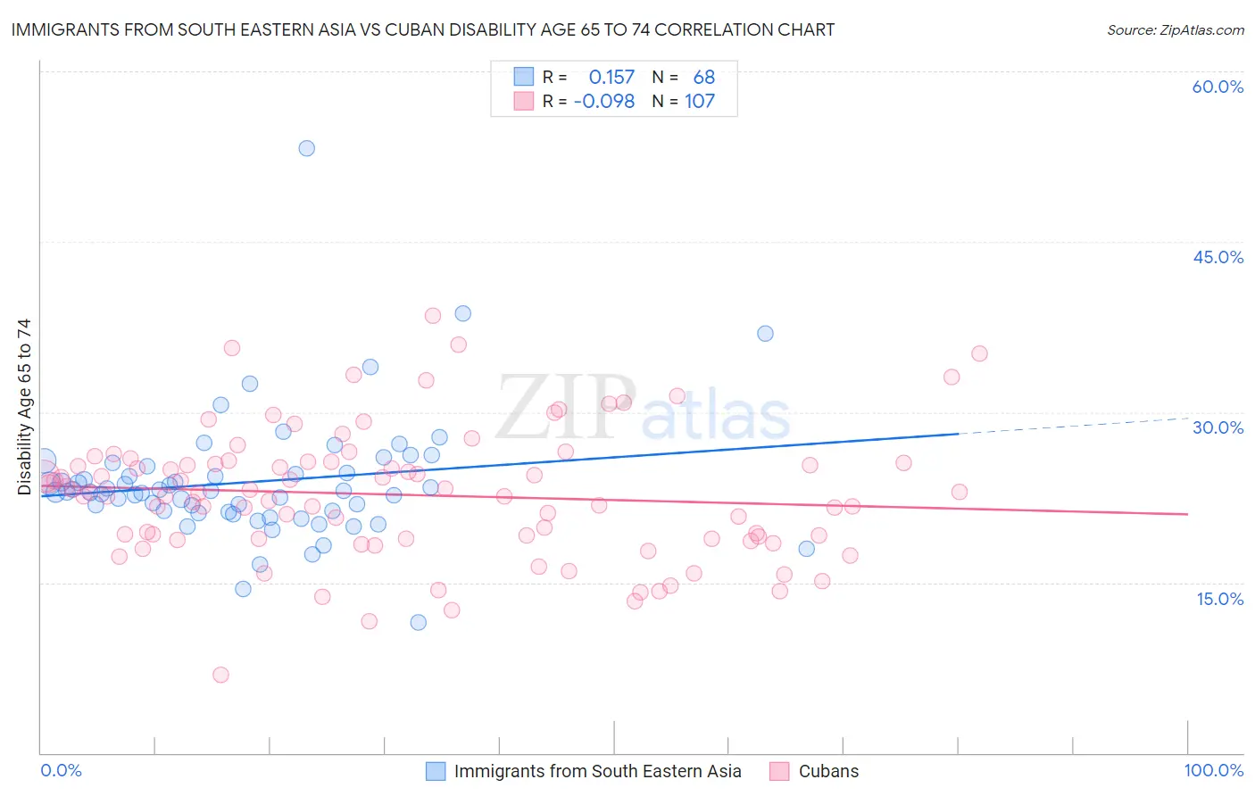 Immigrants from South Eastern Asia vs Cuban Disability Age 65 to 74