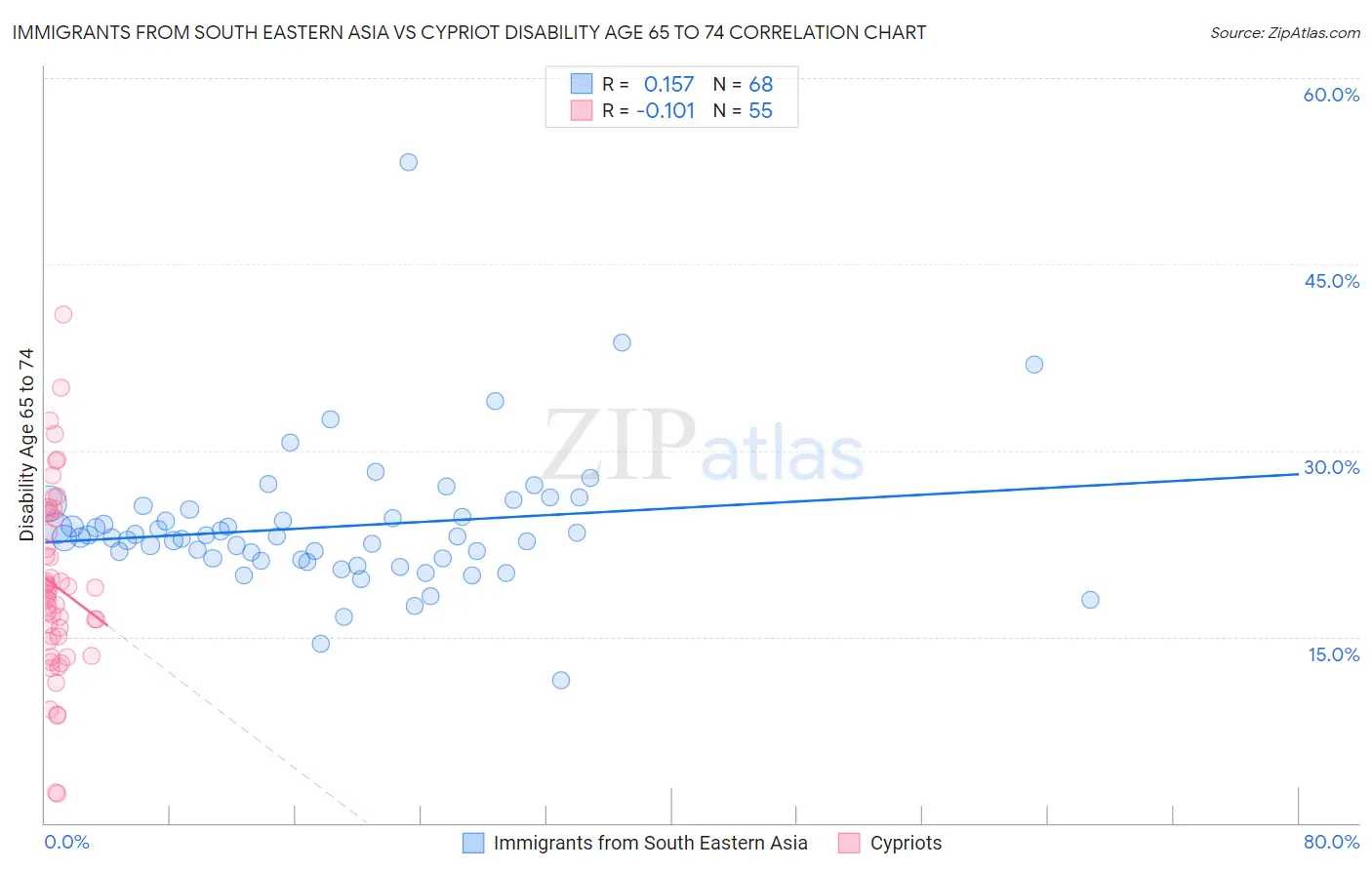 Immigrants from South Eastern Asia vs Cypriot Disability Age 65 to 74