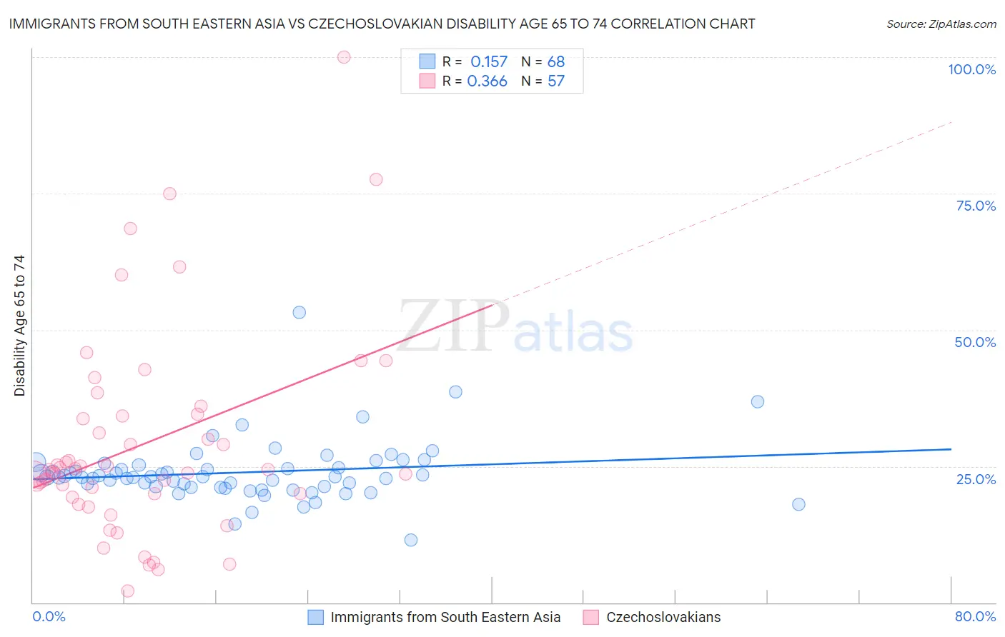 Immigrants from South Eastern Asia vs Czechoslovakian Disability Age 65 to 74