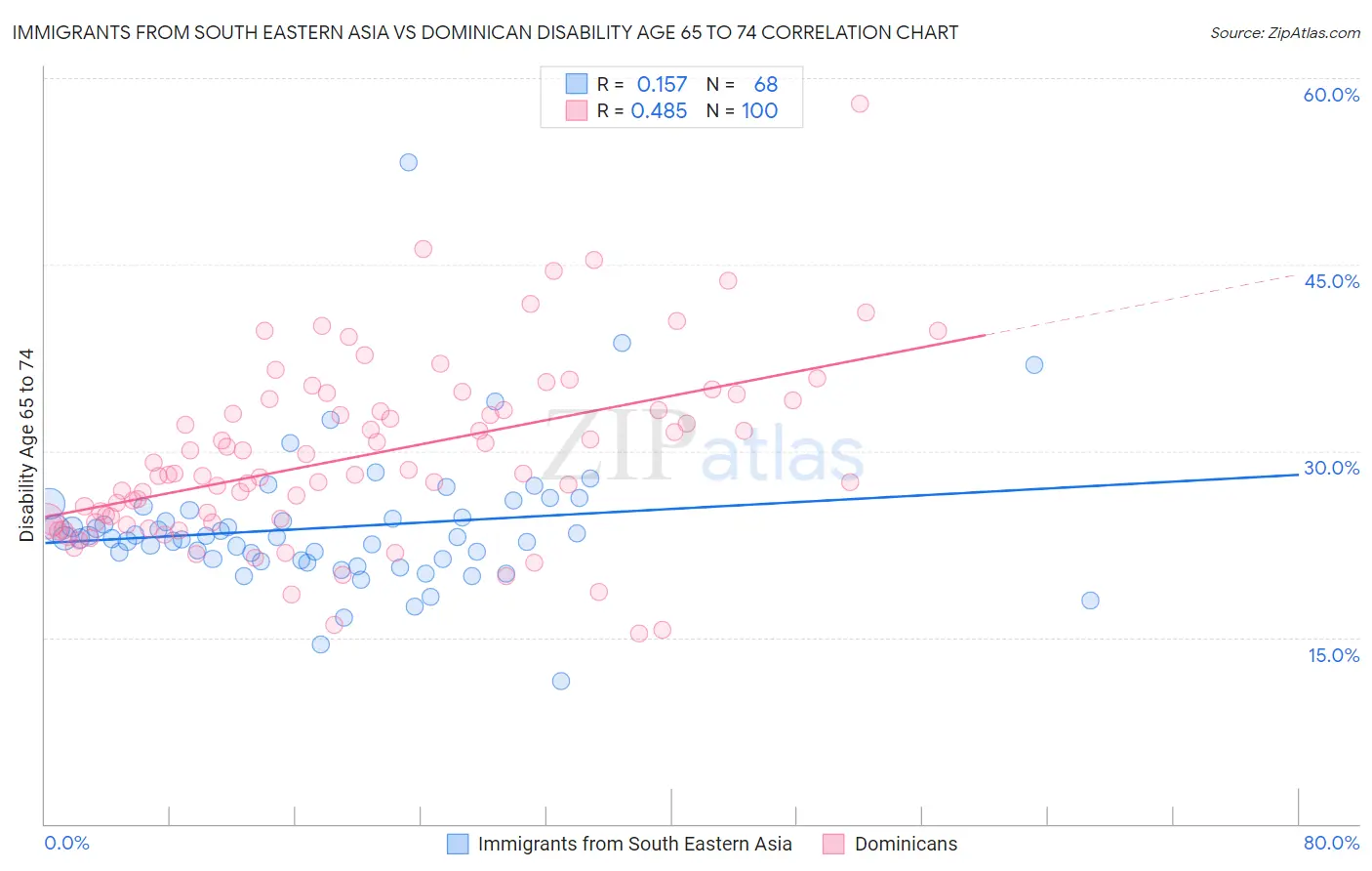 Immigrants from South Eastern Asia vs Dominican Disability Age 65 to 74