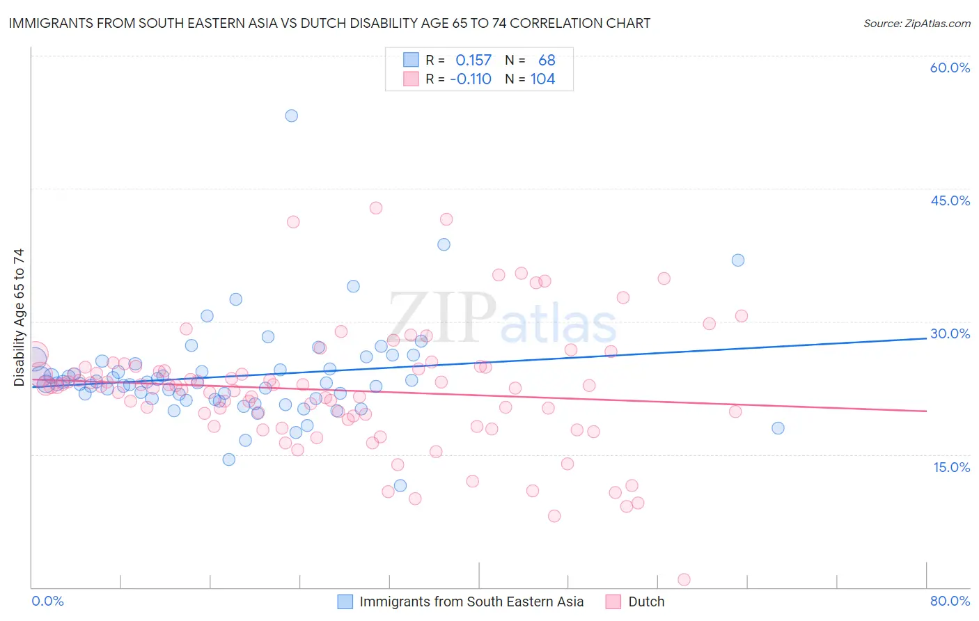 Immigrants from South Eastern Asia vs Dutch Disability Age 65 to 74