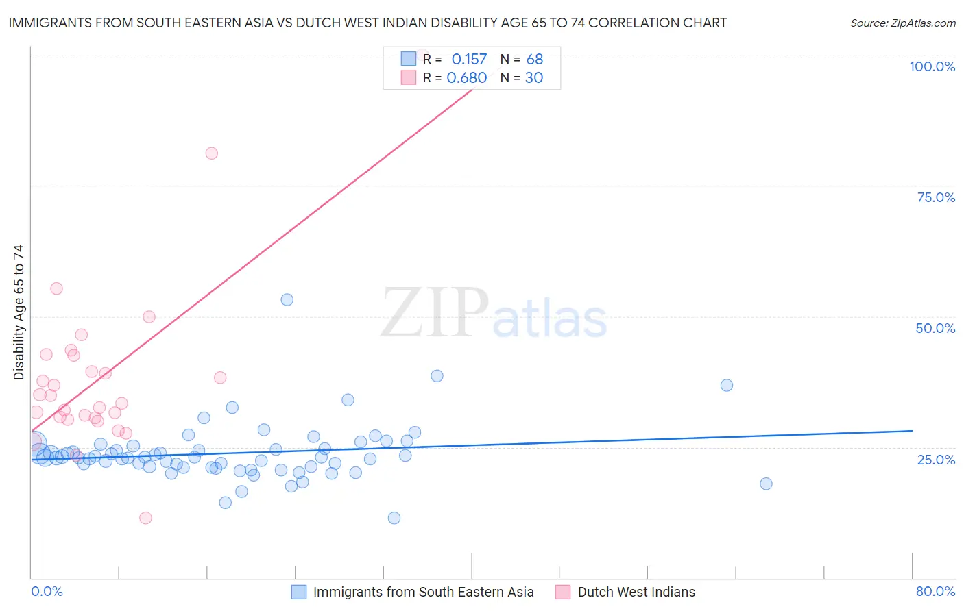 Immigrants from South Eastern Asia vs Dutch West Indian Disability Age 65 to 74