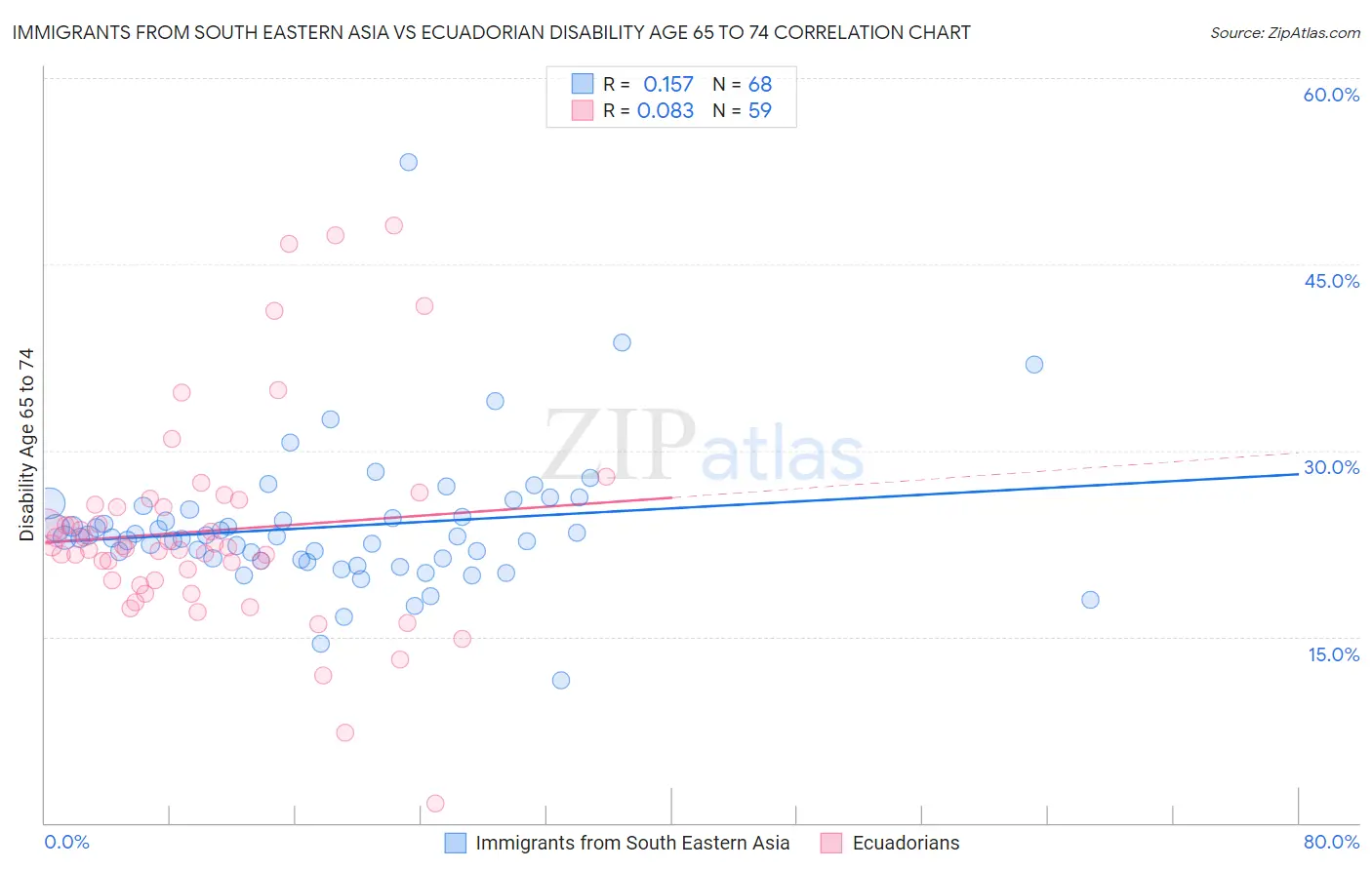 Immigrants from South Eastern Asia vs Ecuadorian Disability Age 65 to 74