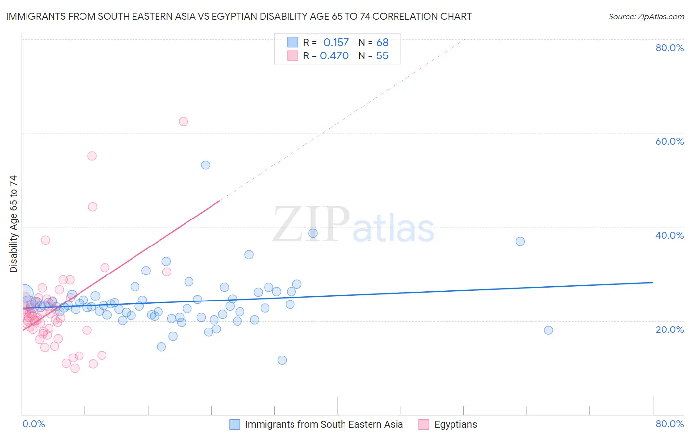 Immigrants from South Eastern Asia vs Egyptian Disability Age 65 to 74