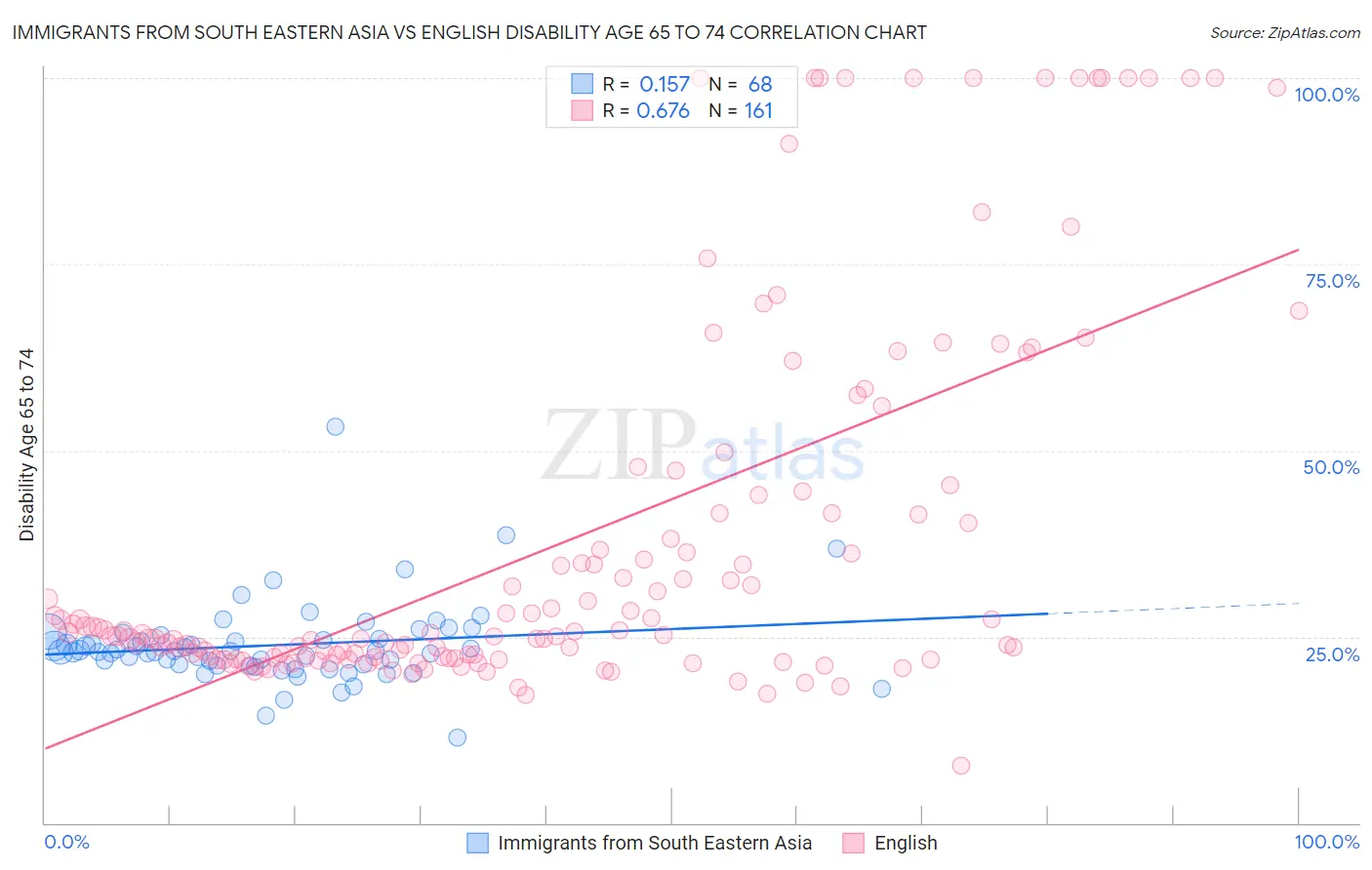 Immigrants from South Eastern Asia vs English Disability Age 65 to 74