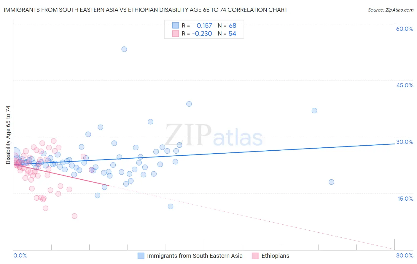 Immigrants from South Eastern Asia vs Ethiopian Disability Age 65 to 74