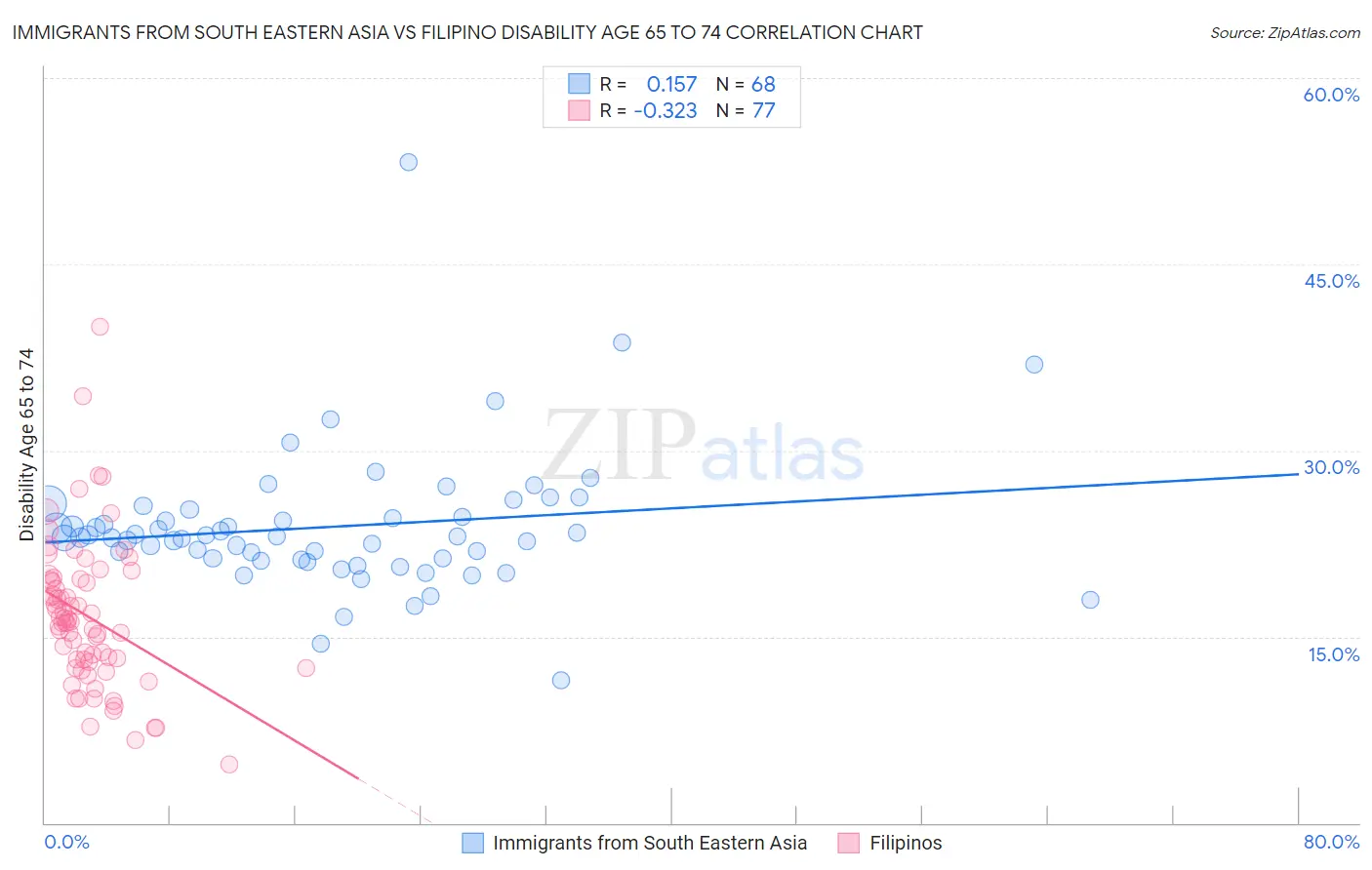 Immigrants from South Eastern Asia vs Filipino Disability Age 65 to 74