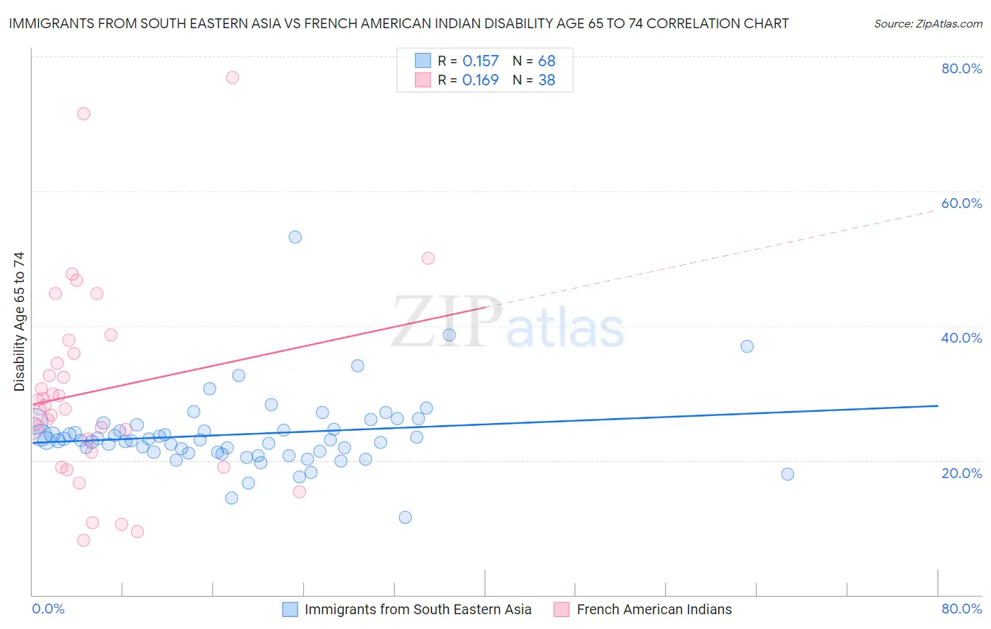 Immigrants from South Eastern Asia vs French American Indian Disability Age 65 to 74