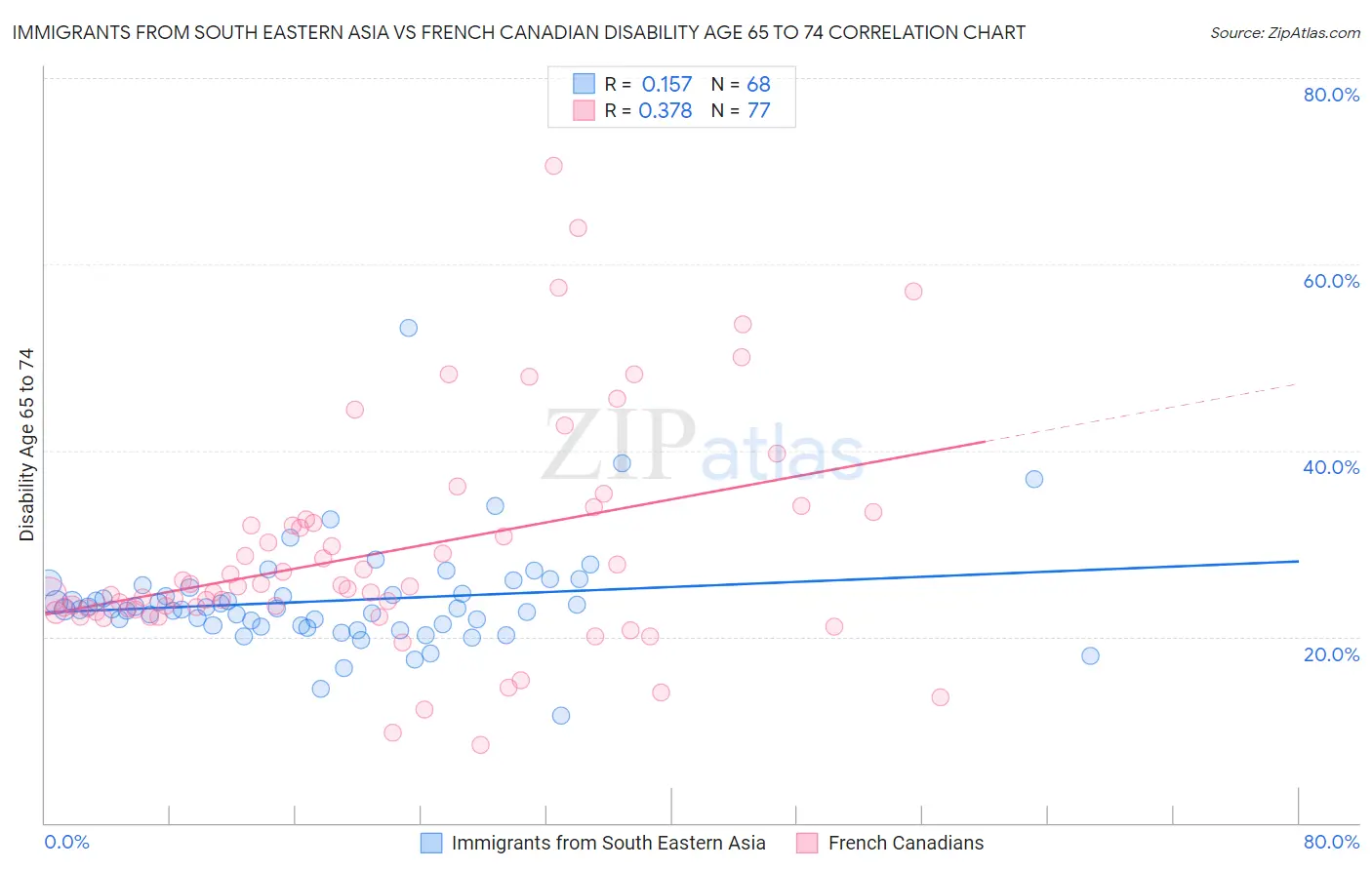 Immigrants from South Eastern Asia vs French Canadian Disability Age 65 to 74