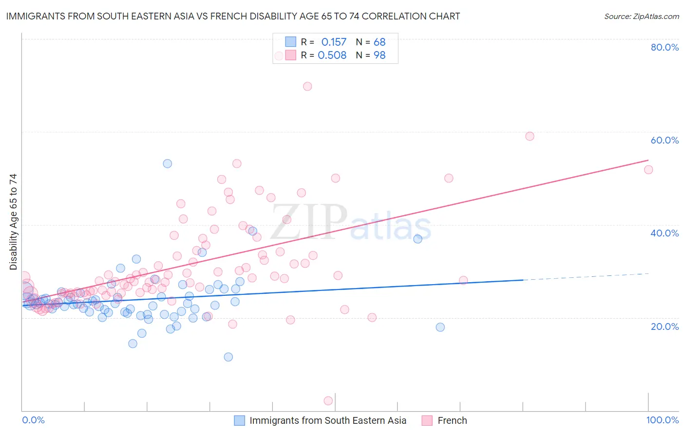 Immigrants from South Eastern Asia vs French Disability Age 65 to 74