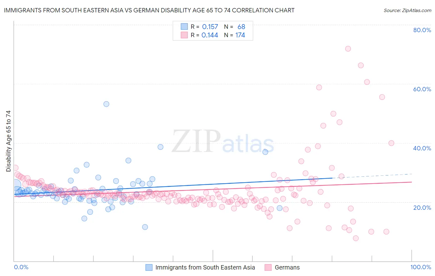 Immigrants from South Eastern Asia vs German Disability Age 65 to 74