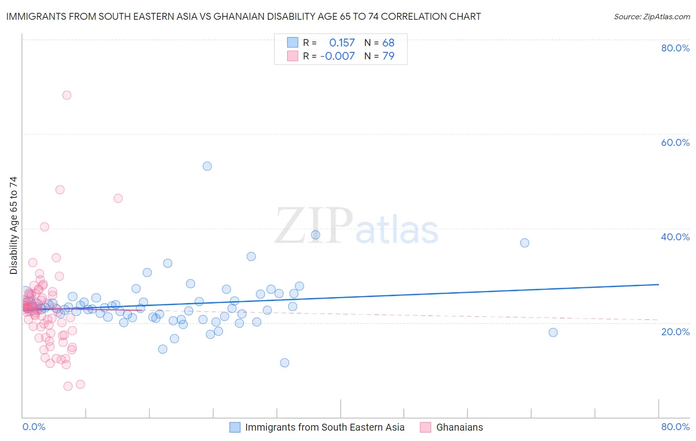 Immigrants from South Eastern Asia vs Ghanaian Disability Age 65 to 74