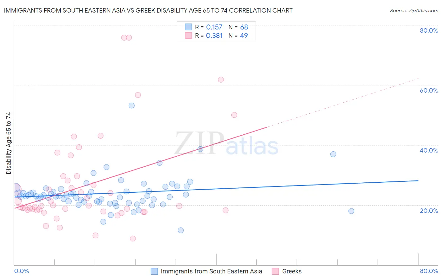 Immigrants from South Eastern Asia vs Greek Disability Age 65 to 74