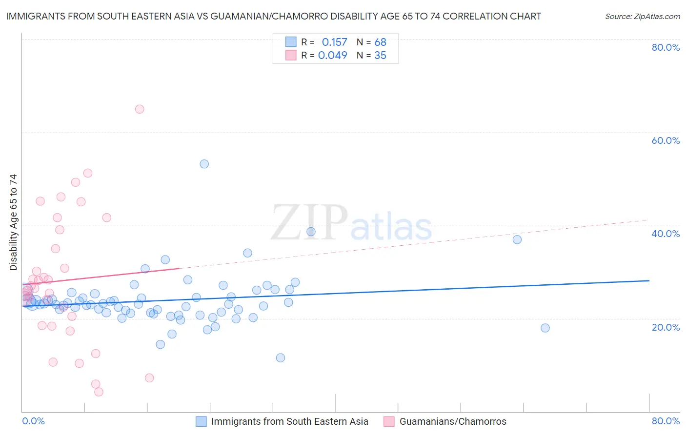 Immigrants from South Eastern Asia vs Guamanian/Chamorro Disability Age 65 to 74