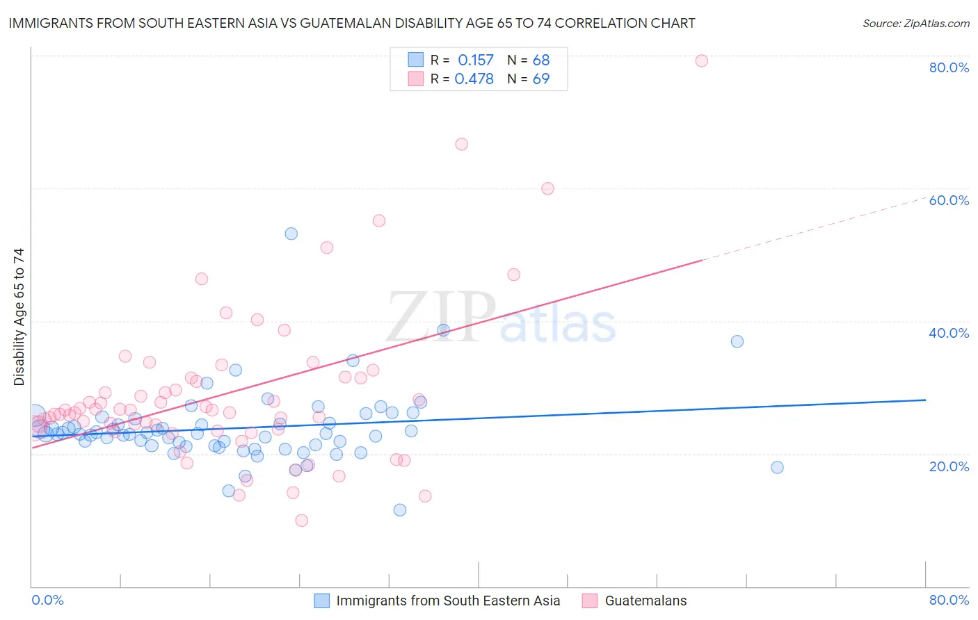 Immigrants from South Eastern Asia vs Guatemalan Disability Age 65 to 74