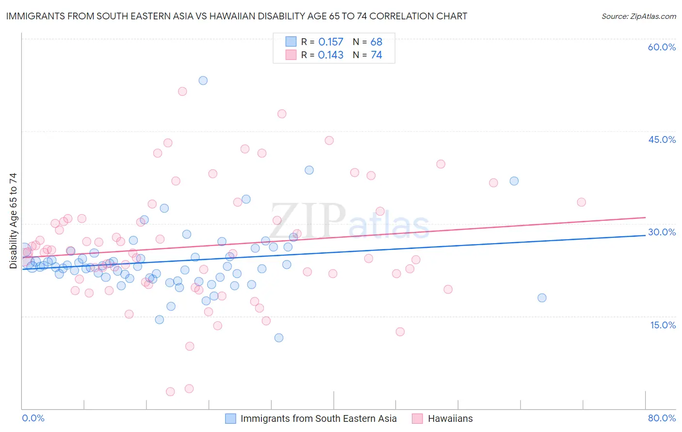 Immigrants from South Eastern Asia vs Hawaiian Disability Age 65 to 74