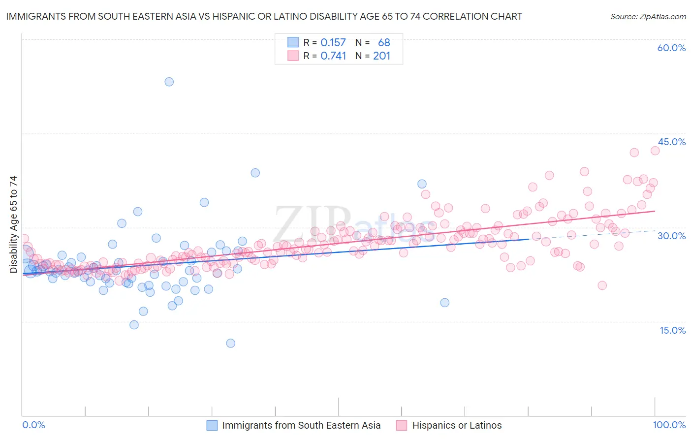 Immigrants from South Eastern Asia vs Hispanic or Latino Disability Age 65 to 74