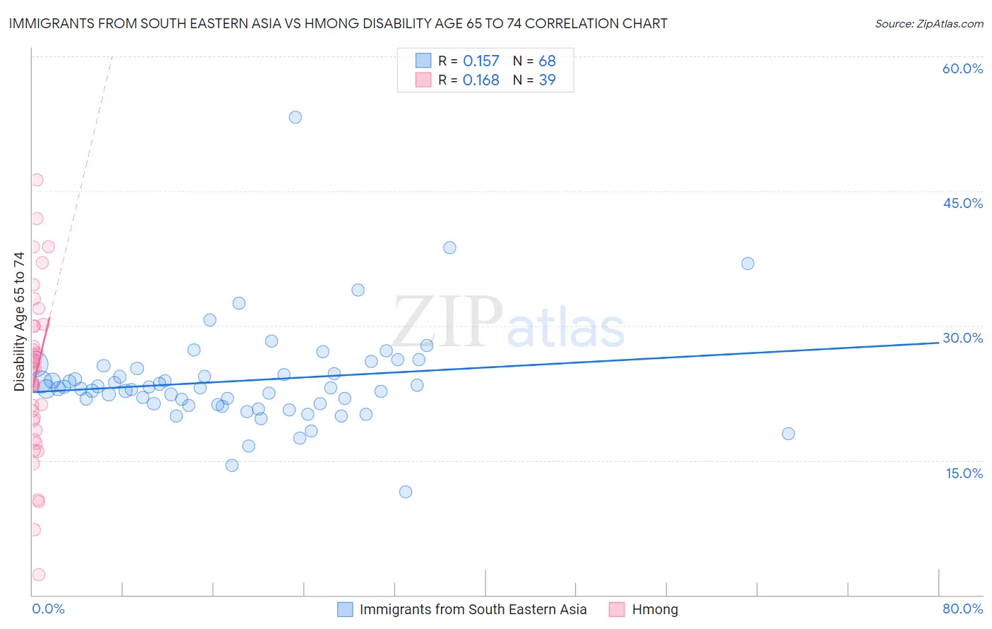 Immigrants from South Eastern Asia vs Hmong Disability Age 65 to 74