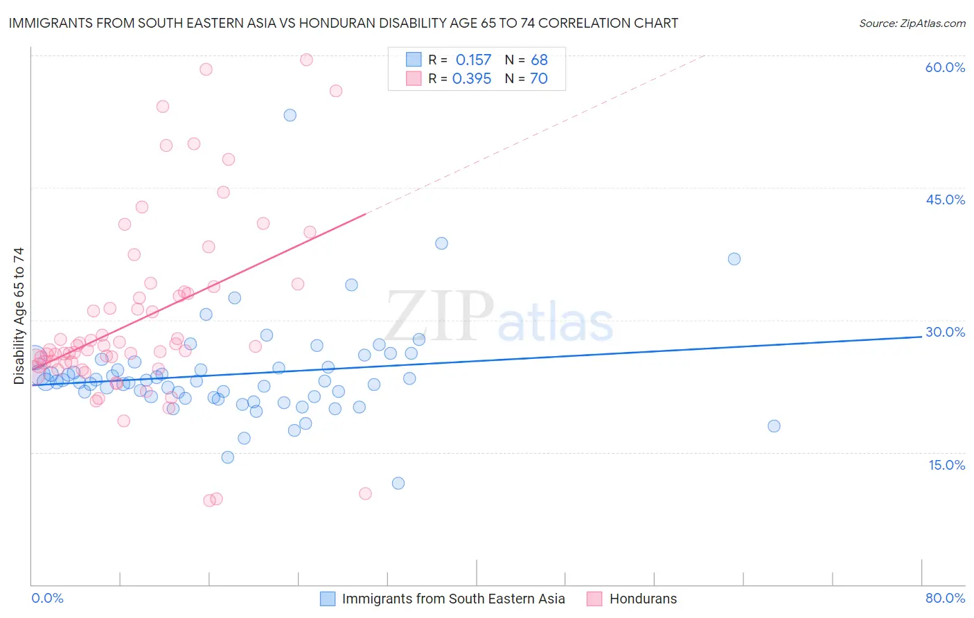 Immigrants from South Eastern Asia vs Honduran Disability Age 65 to 74