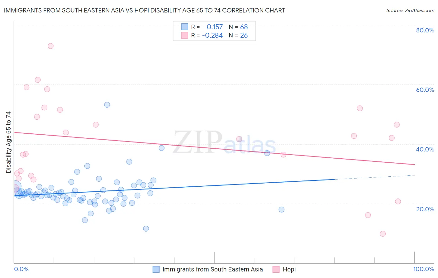 Immigrants from South Eastern Asia vs Hopi Disability Age 65 to 74