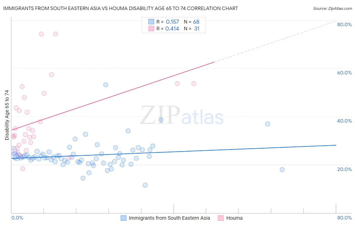 Immigrants from South Eastern Asia vs Houma Disability Age 65 to 74