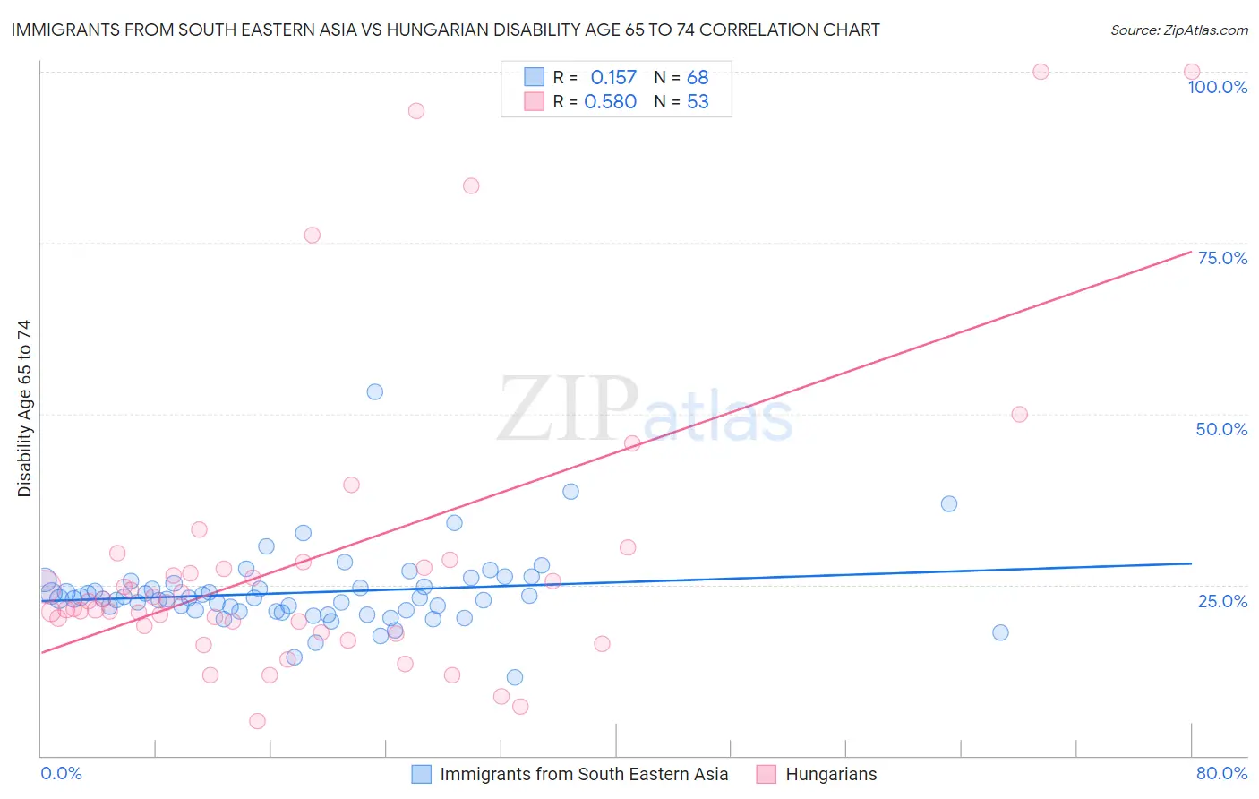 Immigrants from South Eastern Asia vs Hungarian Disability Age 65 to 74