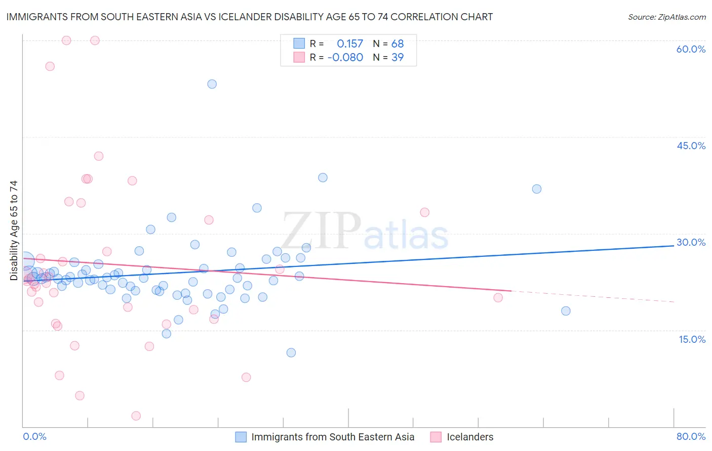 Immigrants from South Eastern Asia vs Icelander Disability Age 65 to 74