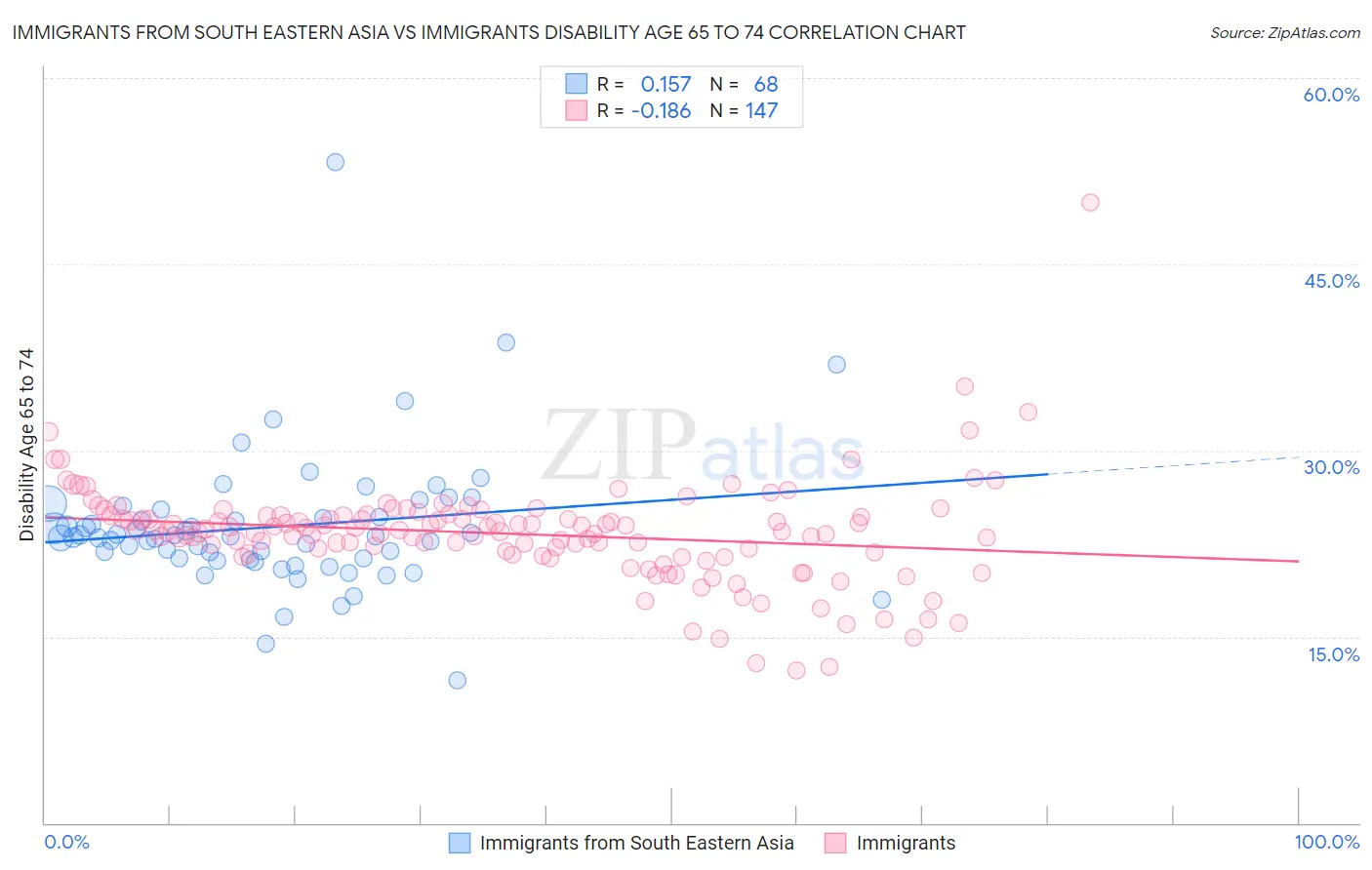 Immigrants from South Eastern Asia vs Immigrants Disability Age 65 to 74