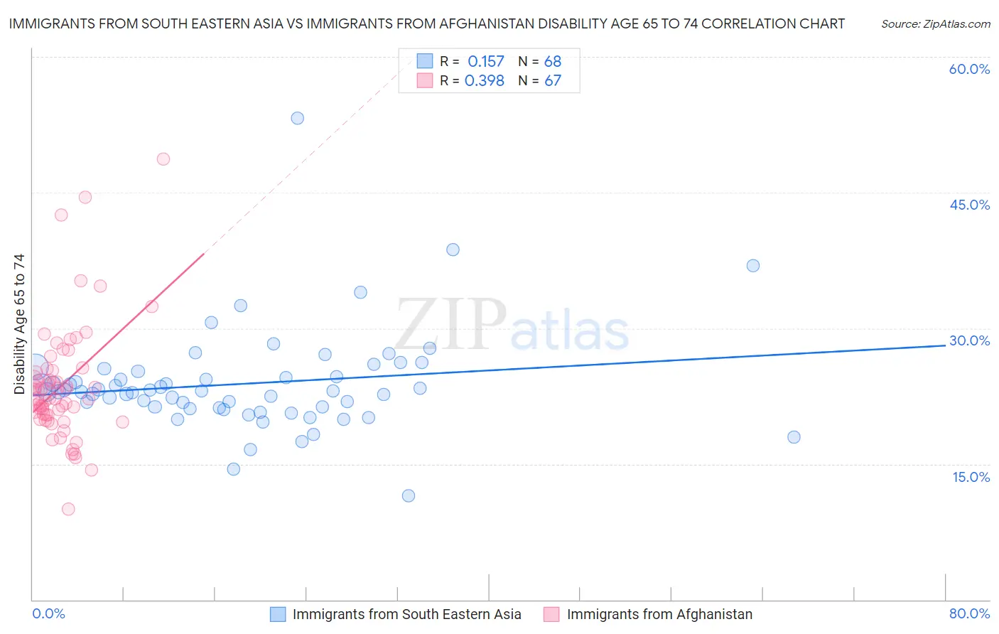 Immigrants from South Eastern Asia vs Immigrants from Afghanistan Disability Age 65 to 74