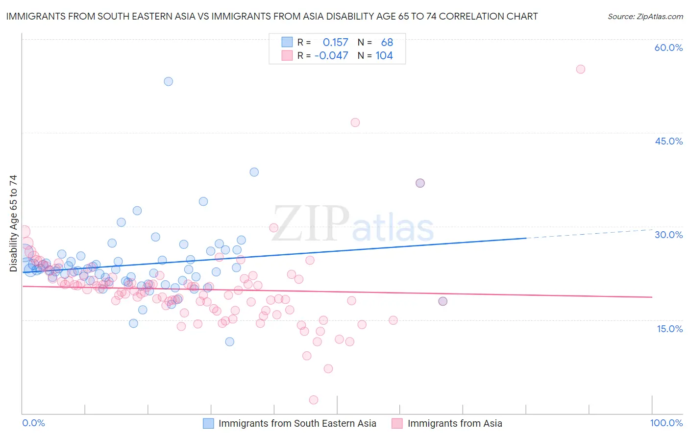 Immigrants from South Eastern Asia vs Immigrants from Asia Disability Age 65 to 74