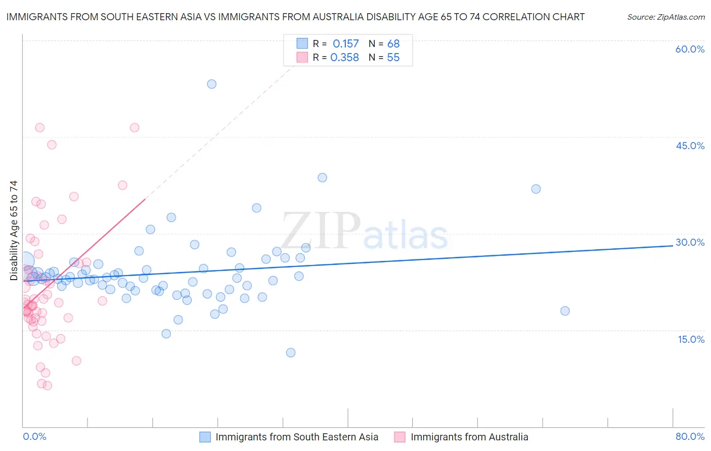 Immigrants from South Eastern Asia vs Immigrants from Australia Disability Age 65 to 74