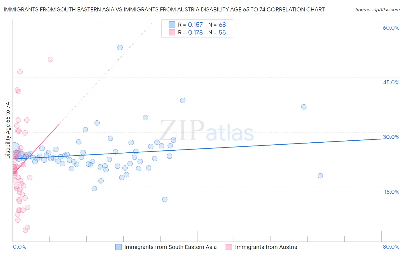 Immigrants from South Eastern Asia vs Immigrants from Austria Disability Age 65 to 74