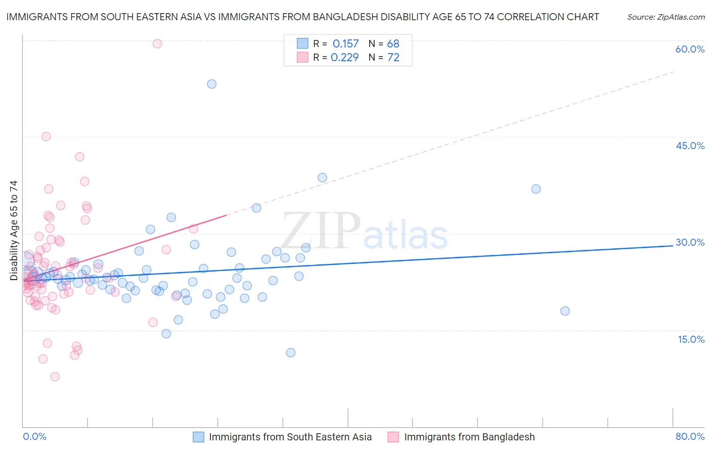 Immigrants from South Eastern Asia vs Immigrants from Bangladesh Disability Age 65 to 74