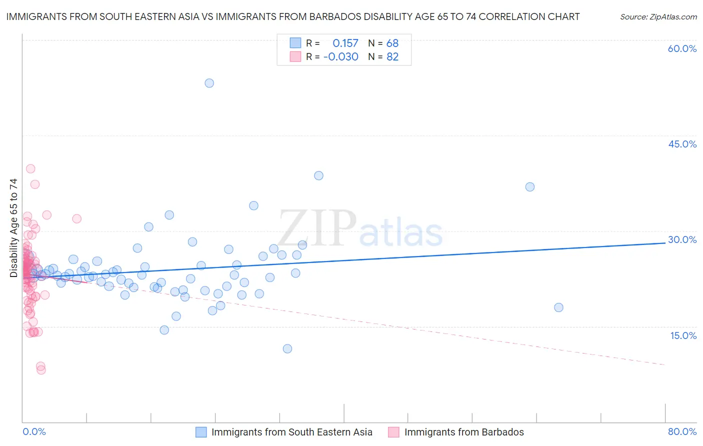 Immigrants from South Eastern Asia vs Immigrants from Barbados Disability Age 65 to 74