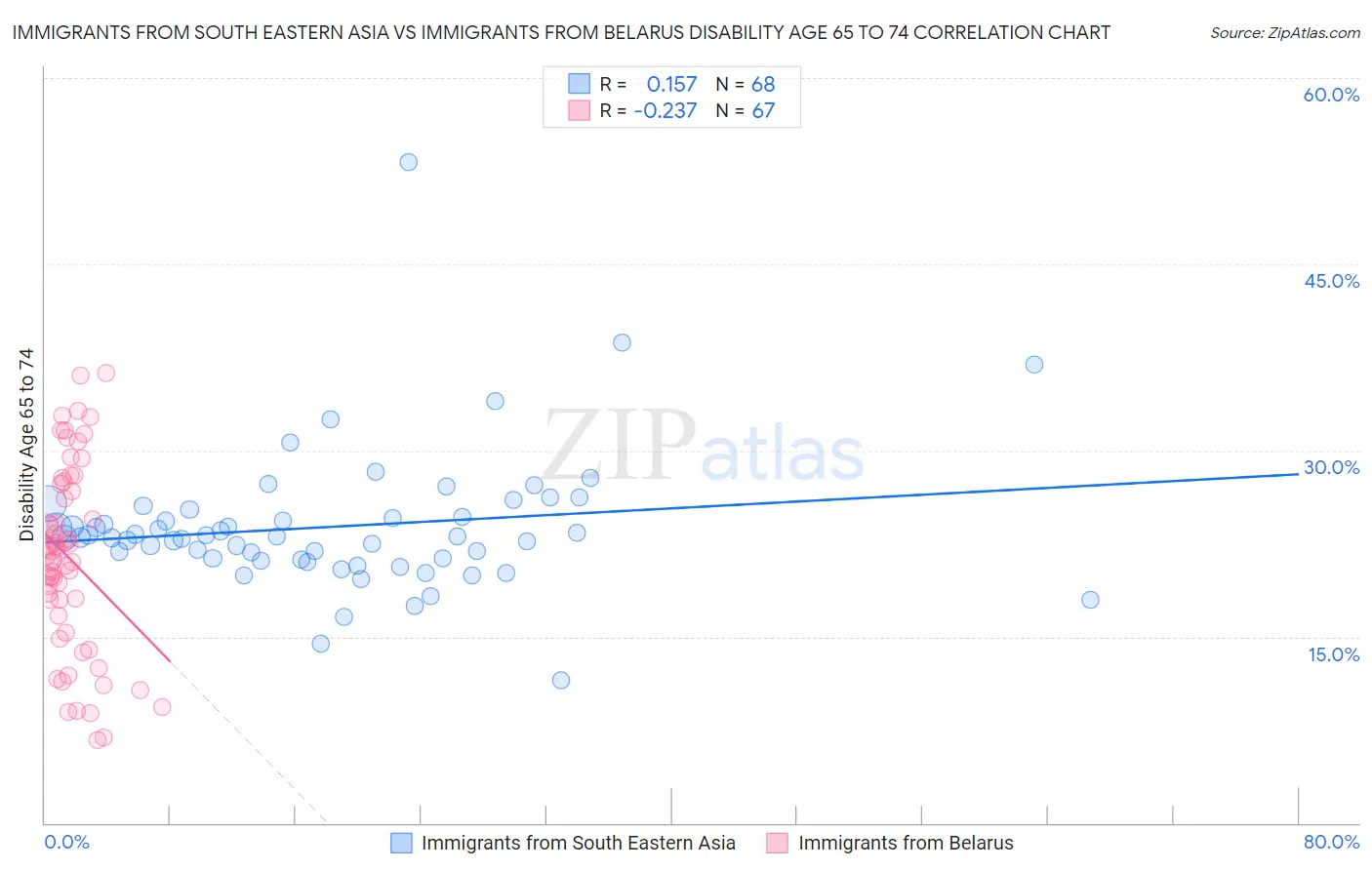 Immigrants from South Eastern Asia vs Immigrants from Belarus Disability Age 65 to 74