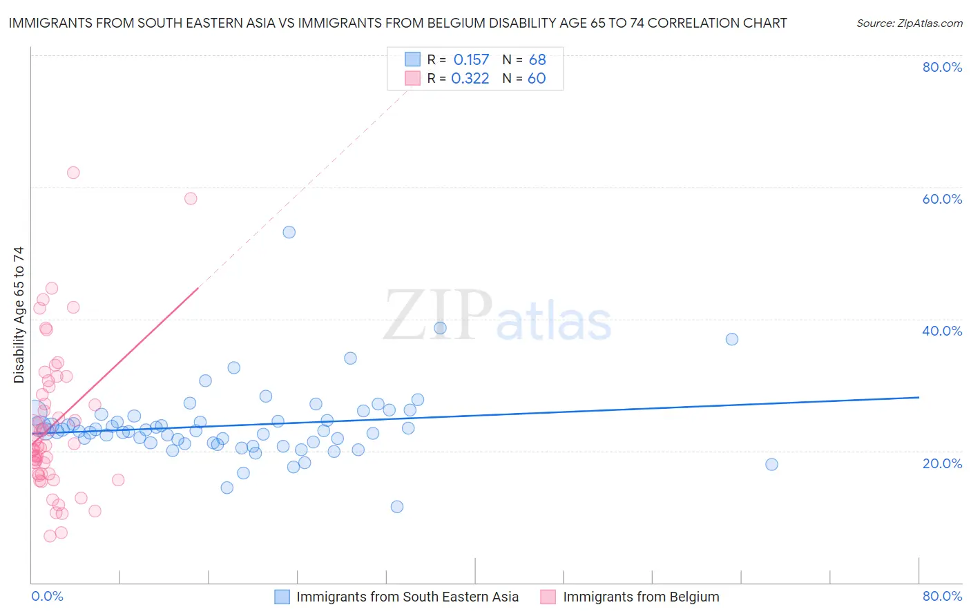 Immigrants from South Eastern Asia vs Immigrants from Belgium Disability Age 65 to 74