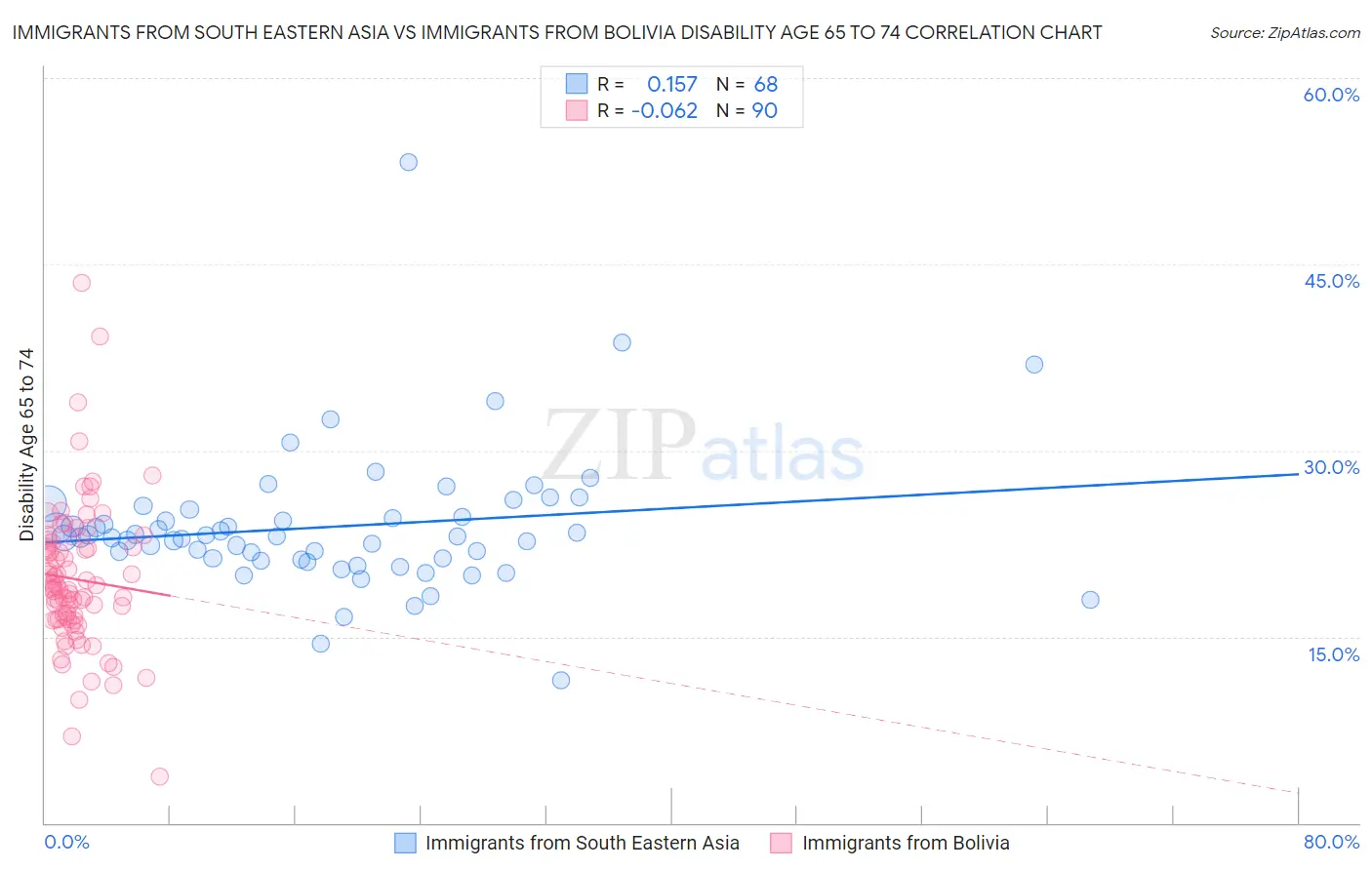 Immigrants from South Eastern Asia vs Immigrants from Bolivia Disability Age 65 to 74