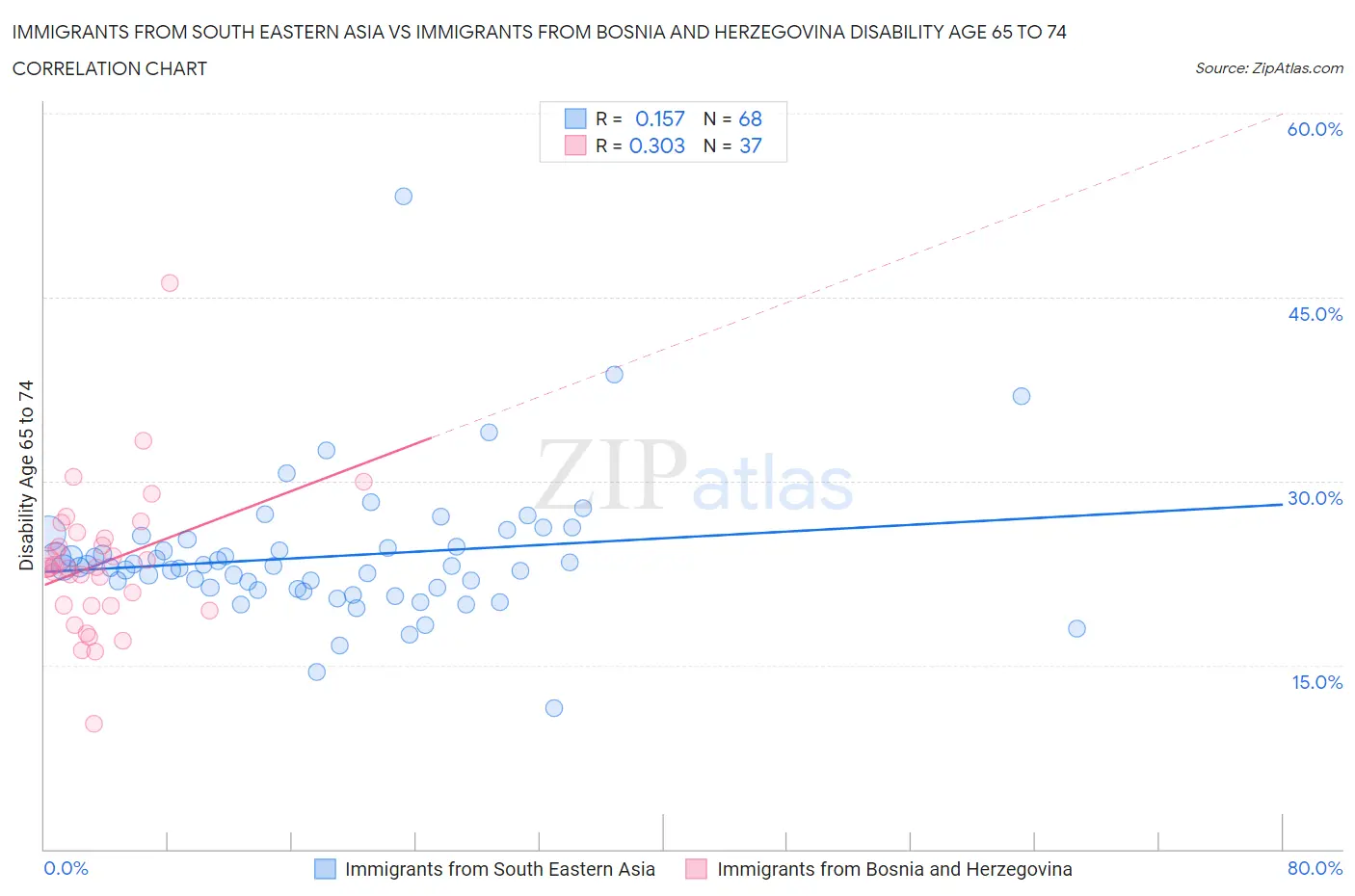 Immigrants from South Eastern Asia vs Immigrants from Bosnia and Herzegovina Disability Age 65 to 74