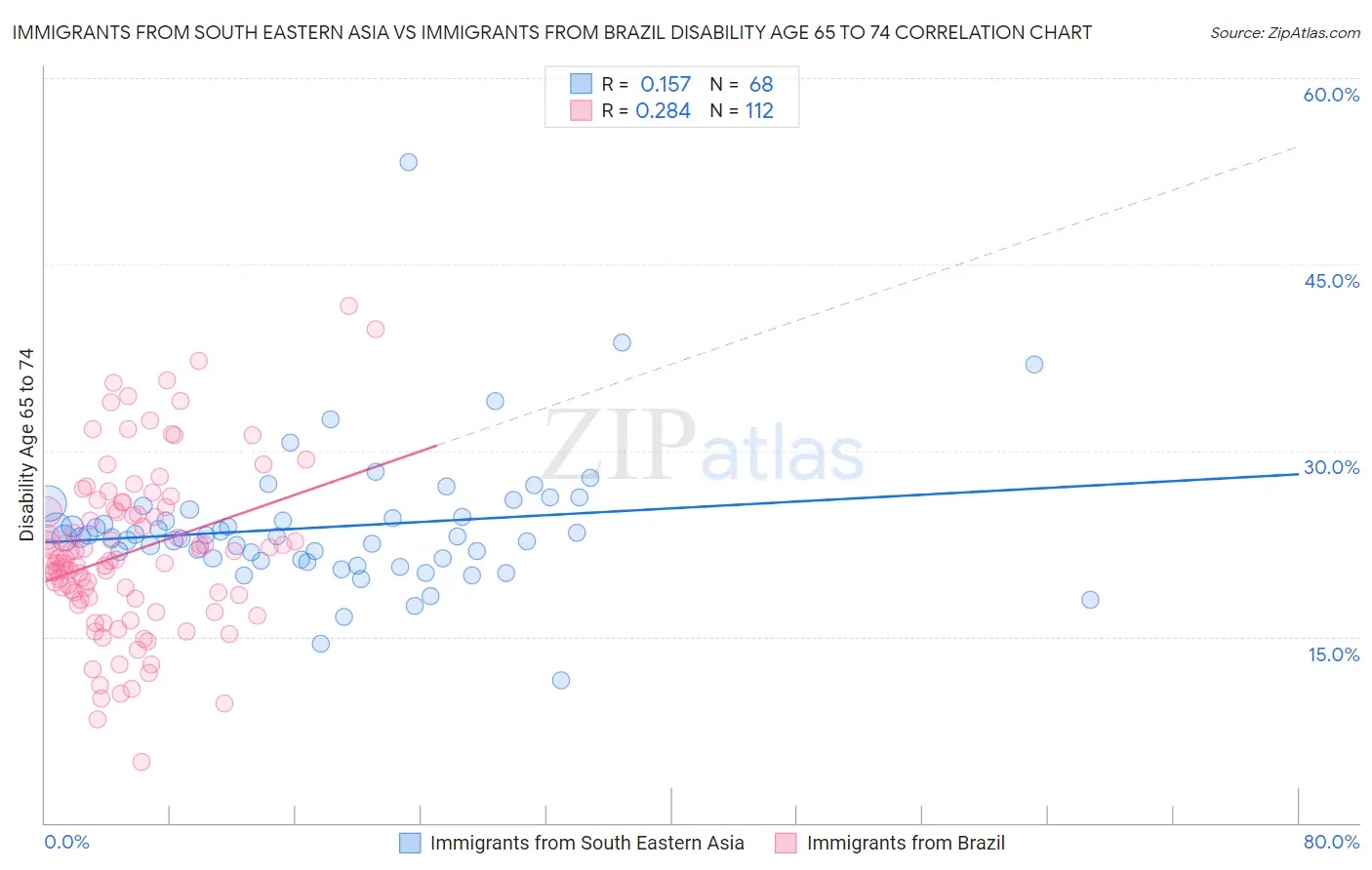 Immigrants from South Eastern Asia vs Immigrants from Brazil Disability Age 65 to 74