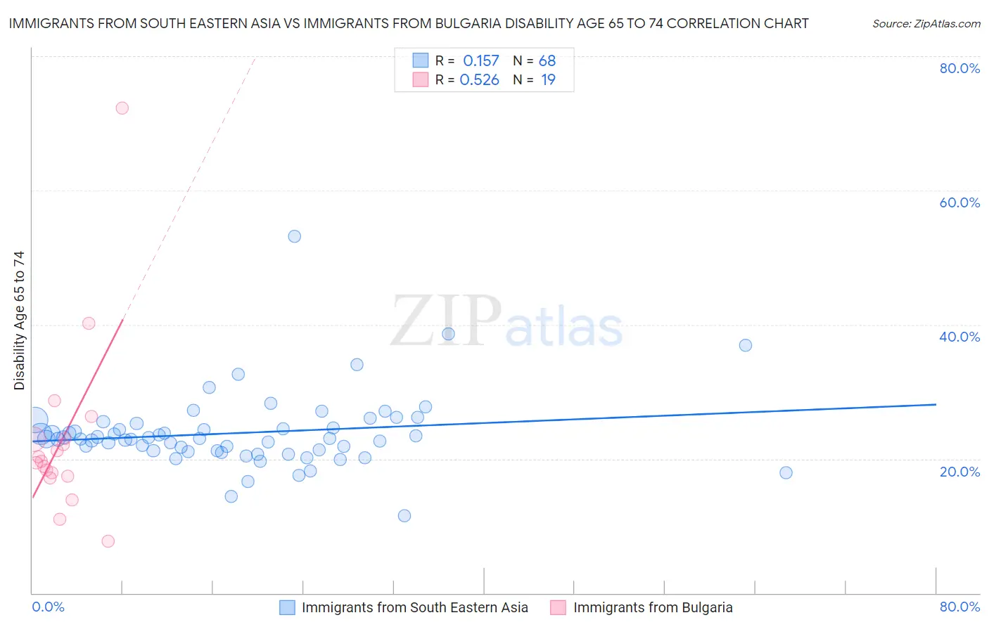 Immigrants from South Eastern Asia vs Immigrants from Bulgaria Disability Age 65 to 74