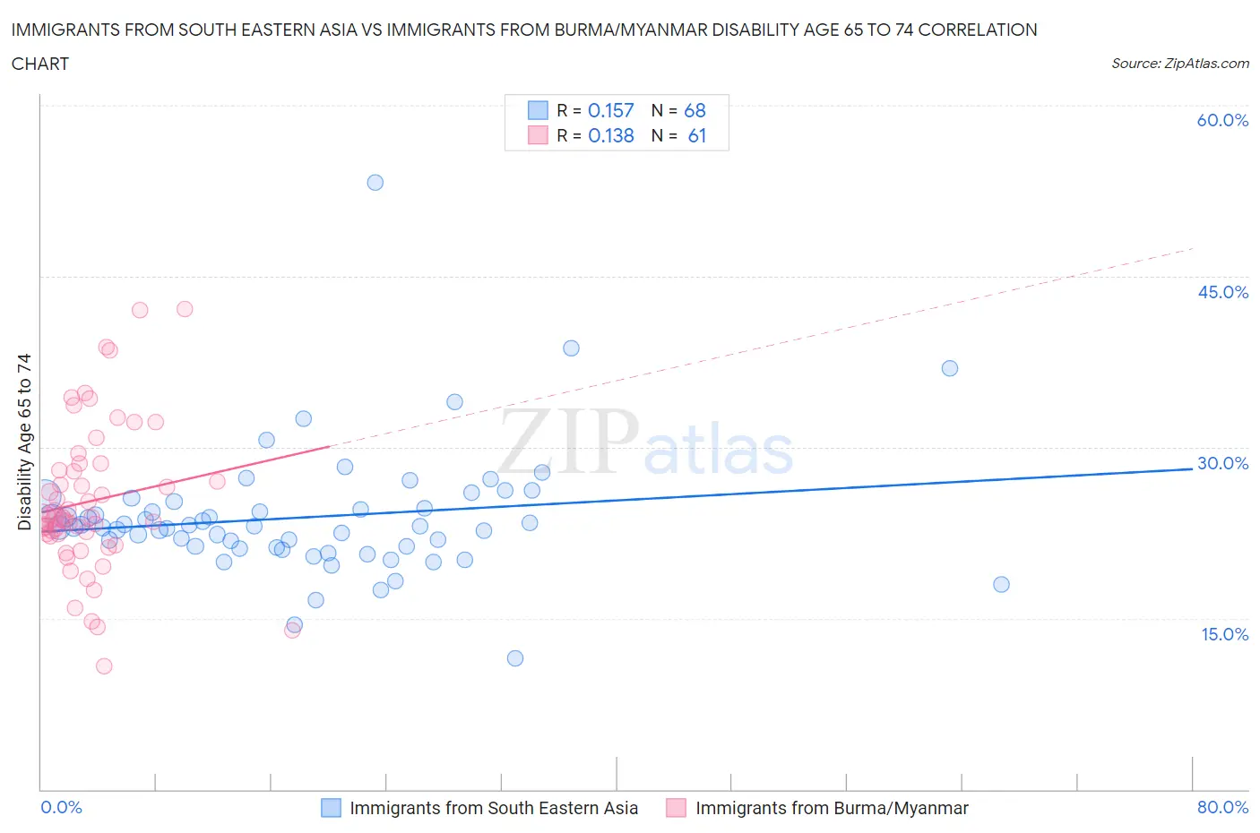 Immigrants from South Eastern Asia vs Immigrants from Burma/Myanmar Disability Age 65 to 74