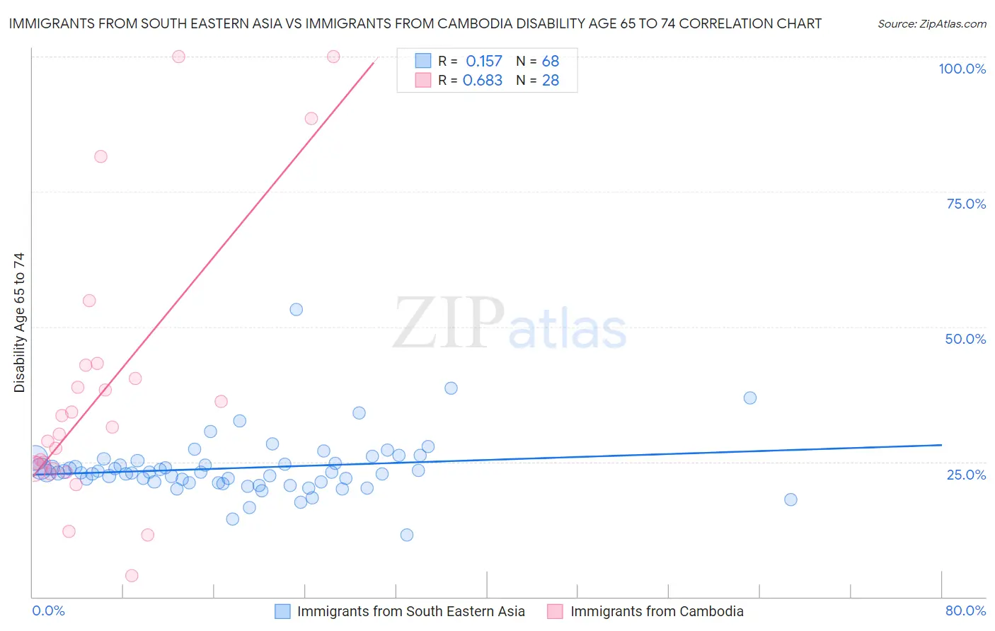 Immigrants from South Eastern Asia vs Immigrants from Cambodia Disability Age 65 to 74